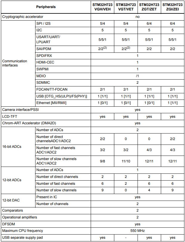 STM32H723 Feature Table2.png