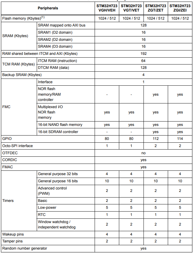 STM32H723 Feature Table1.png