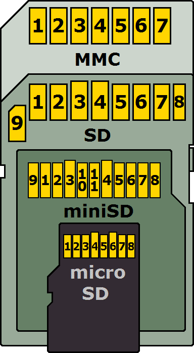 MMC-SD-miniSD-microSD-Color-Numbers-Names.gif