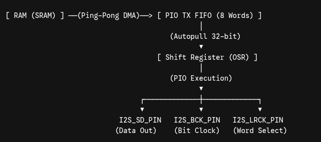 File:DMA Pio Hardware Flow.png