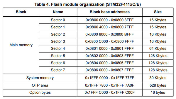 STM32F411 Flash Sector Layout.png