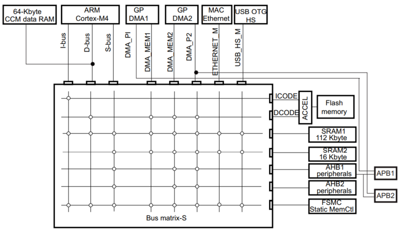 STM32F405 Bus Matrix.png