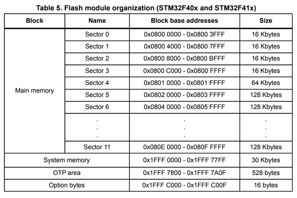STM32F4xx Flash Sector Layout.png