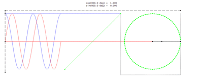 One positive frequency component, cosine and sine, from rotating vector (fast animation).gif