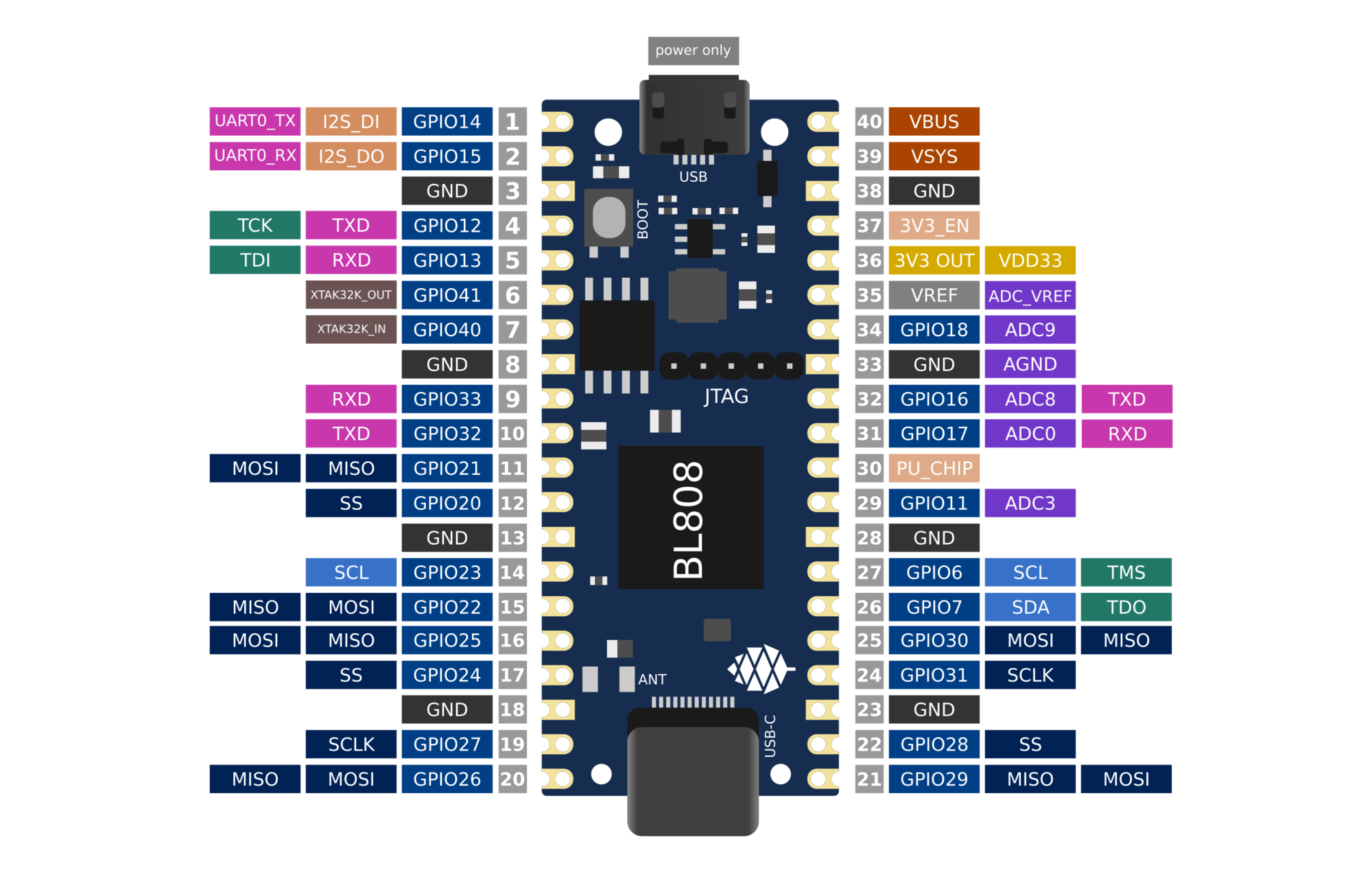 Bouffalo Lab BL808 - Stm32World Wiki