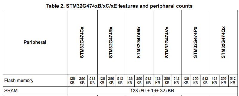 Example datasheet STM32G474xB STM32G474xC STM32G474xE.png