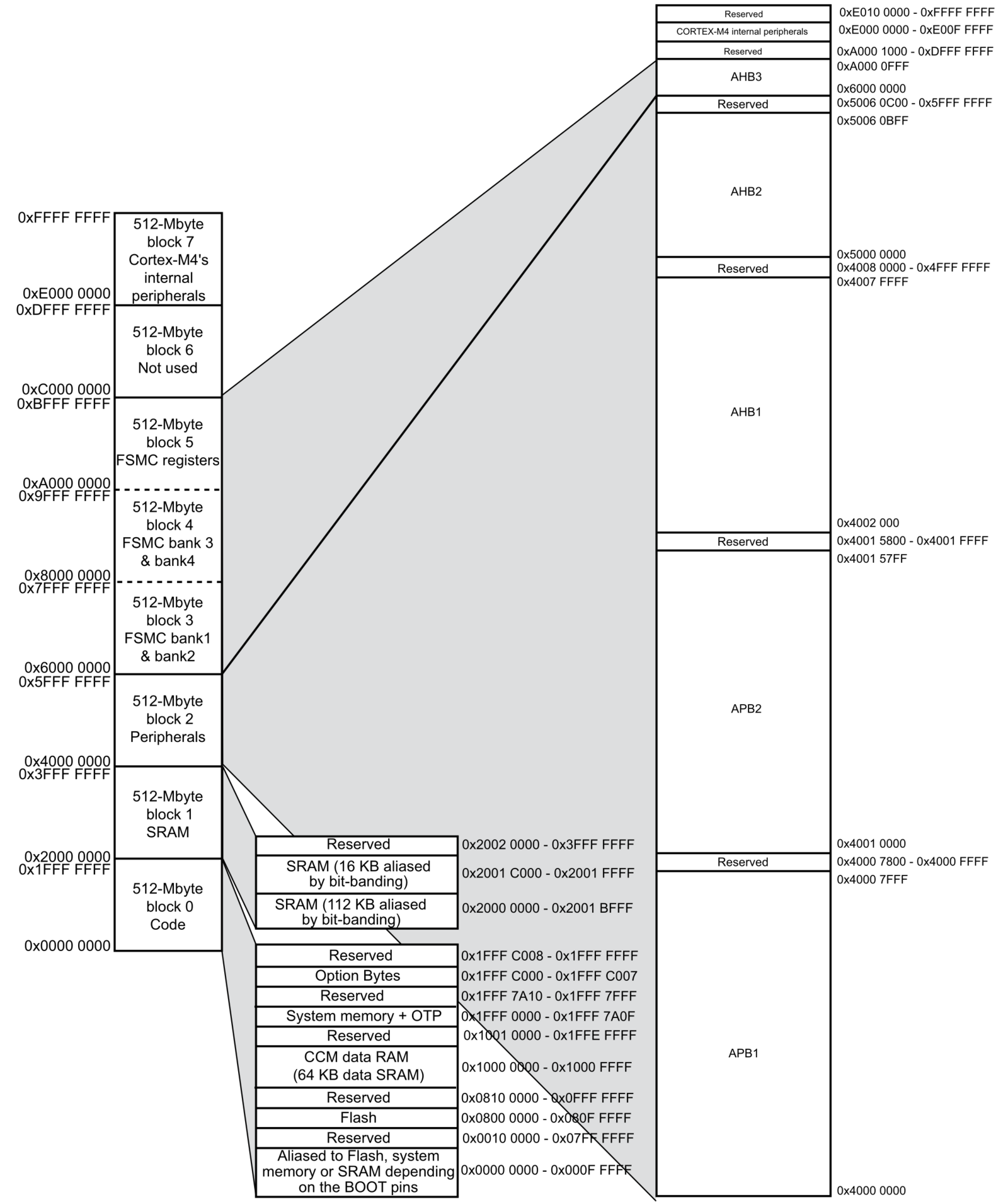 STM32F4xx Memory Map.png