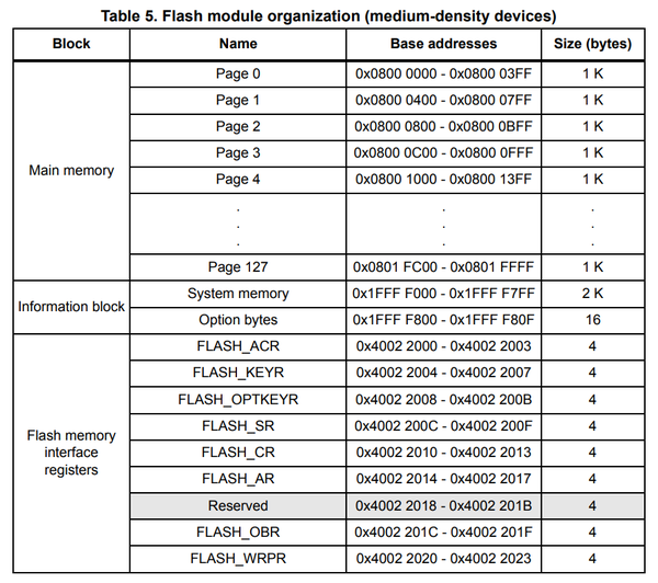 STM32F103xx Flash Page Layout.png