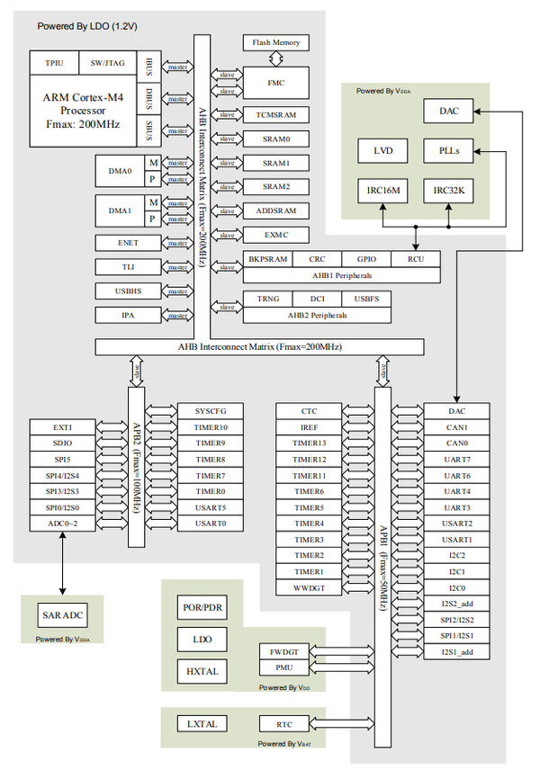 GD32F405 Architecture.png
