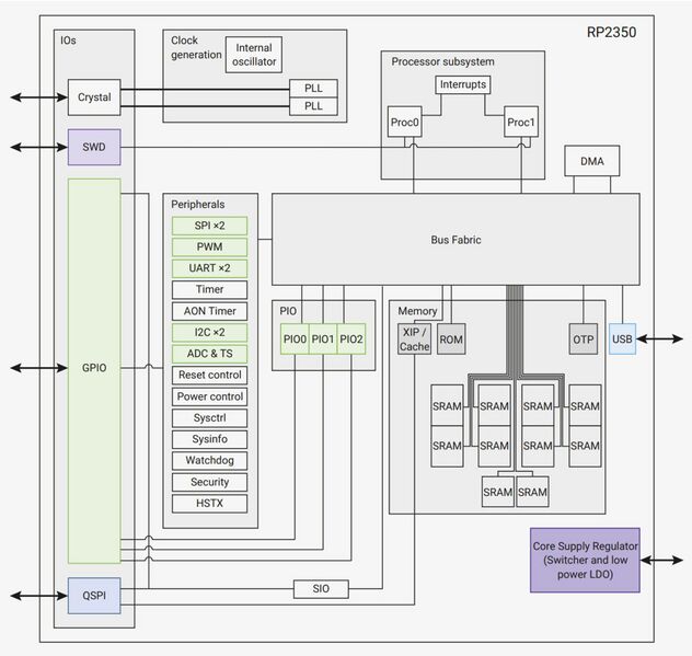 File:Raspberry-Pi-RP2350-Block-Diagram.jpg
