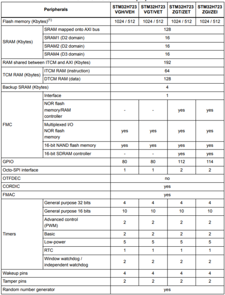 File:STM32H723 Feature Table1.png