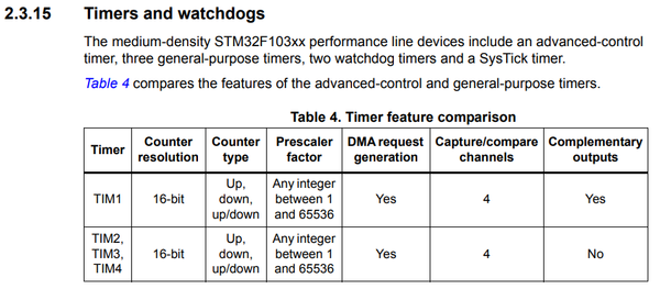 STM32F103 Timers and watchdogs.png