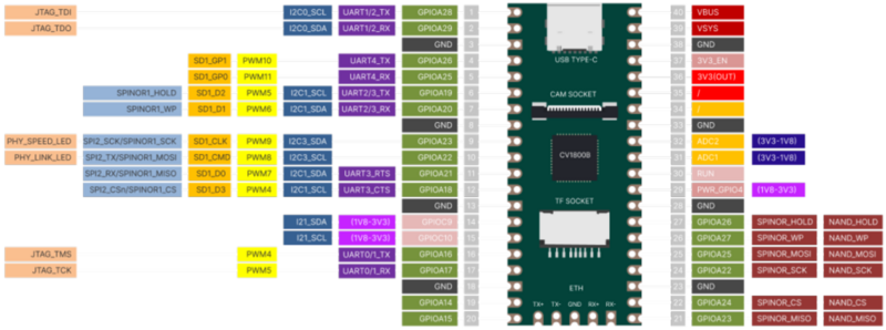 File:MilkV Duo pinout.png