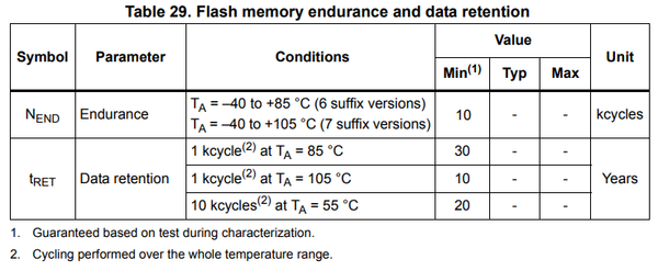 STM32F103 Data Retention.png