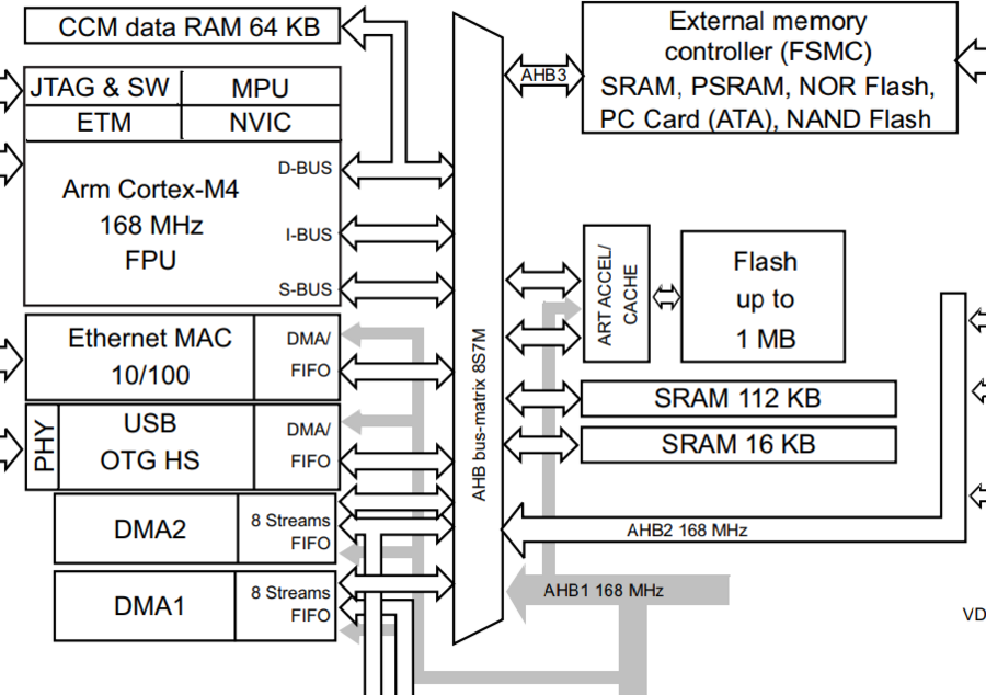 STM32F405 Memory Architecture.png