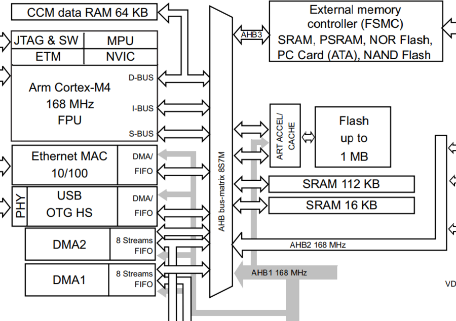 Core Coupled Memory CCMRAM Stm32World Wiki