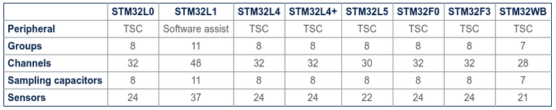STM32 Processors with Touch Sensors.png