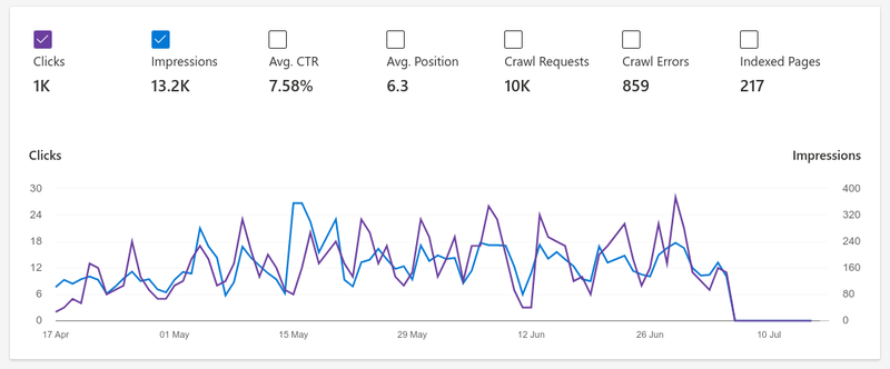 Bing Webmaster traffic gone.png