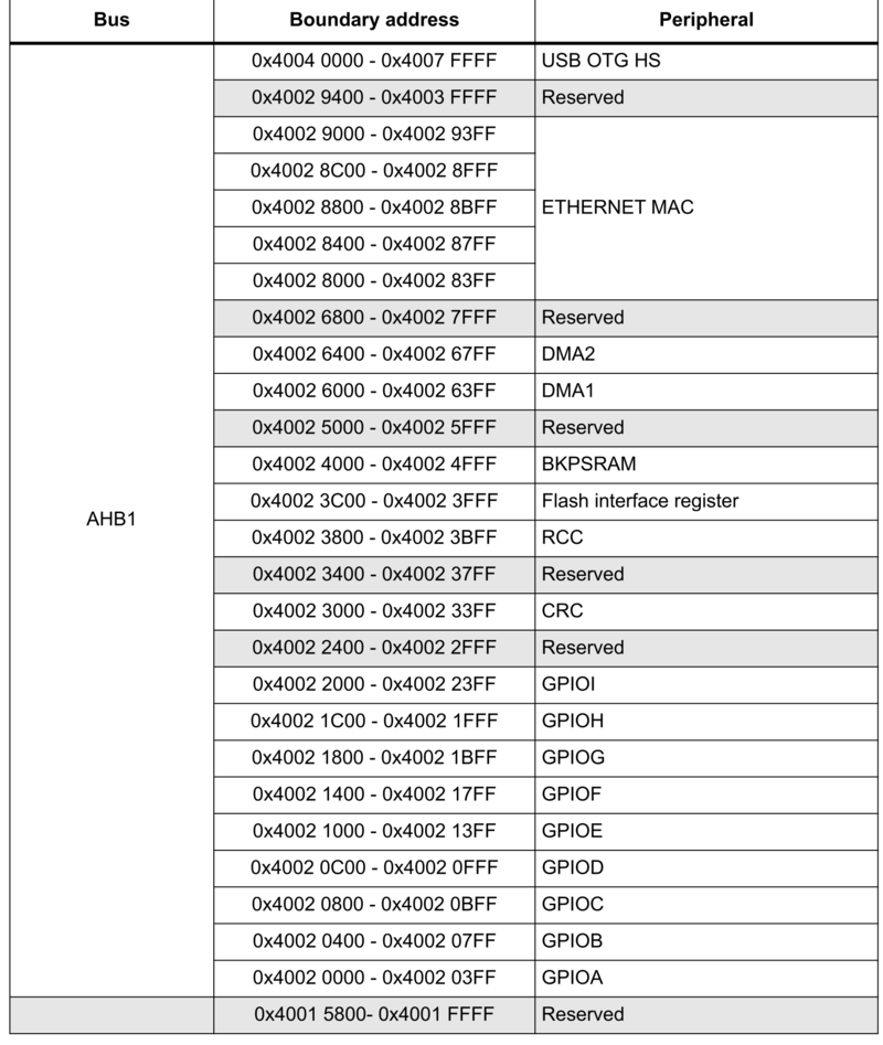 Memory Map Peripherals 1.png