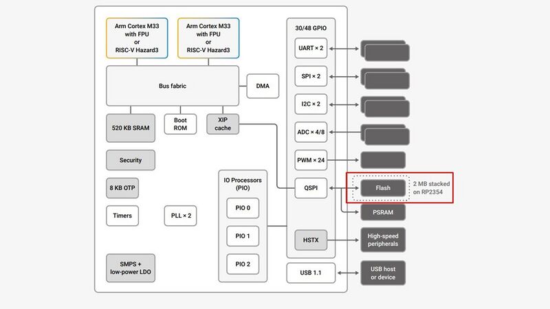 File:RP2350 Block Diagram.jpg