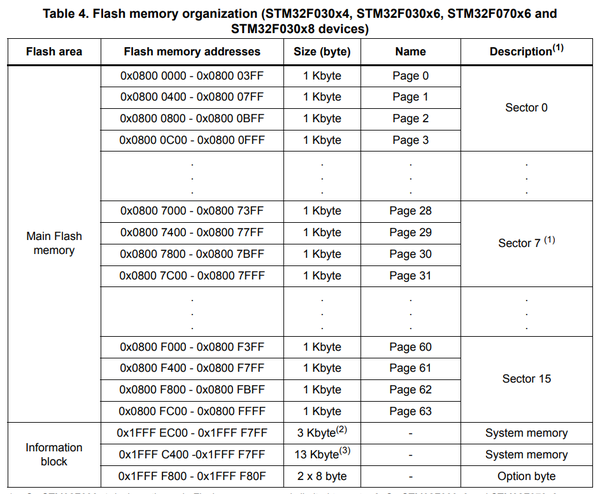 STM32F030 Flash Page Layout.png