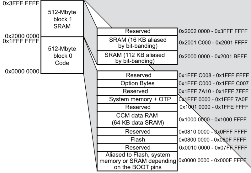 STM32 Memory Detail.png