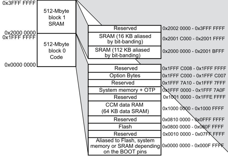 STM32 Memory Map Stm32World Wiki