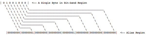 Bit-band illustration.webp