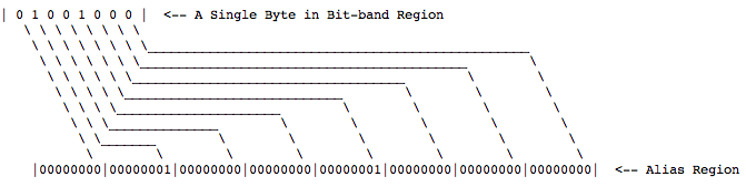 Bit-band illustration.webp