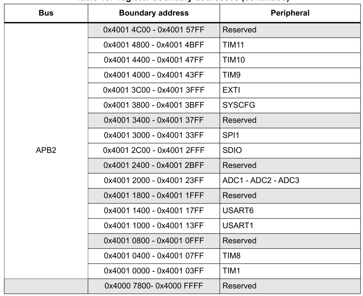 STM32 Memory Map - Stm32World Wiki