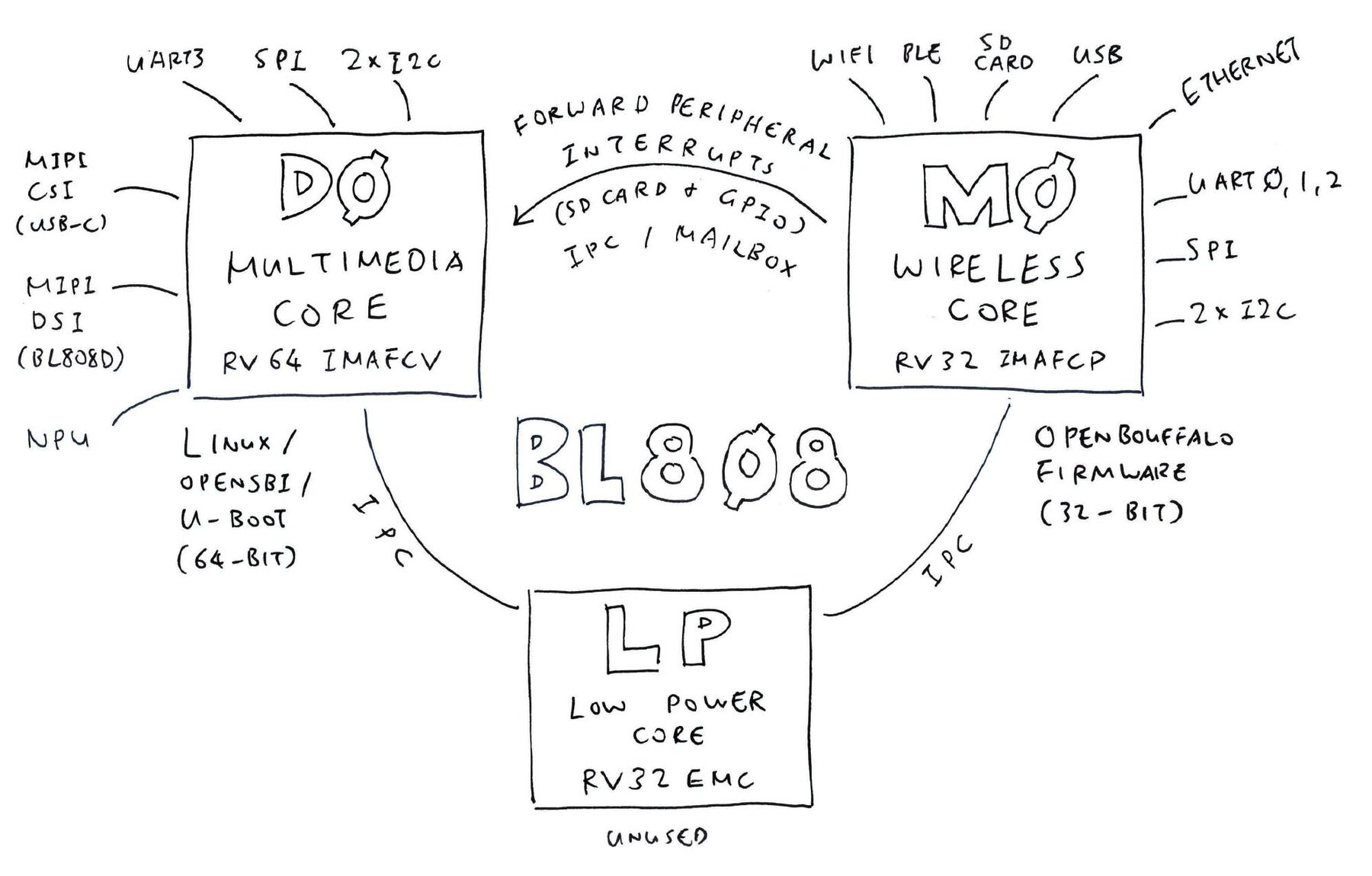 Bouffalo Lab BL808 - Stm32World Wiki