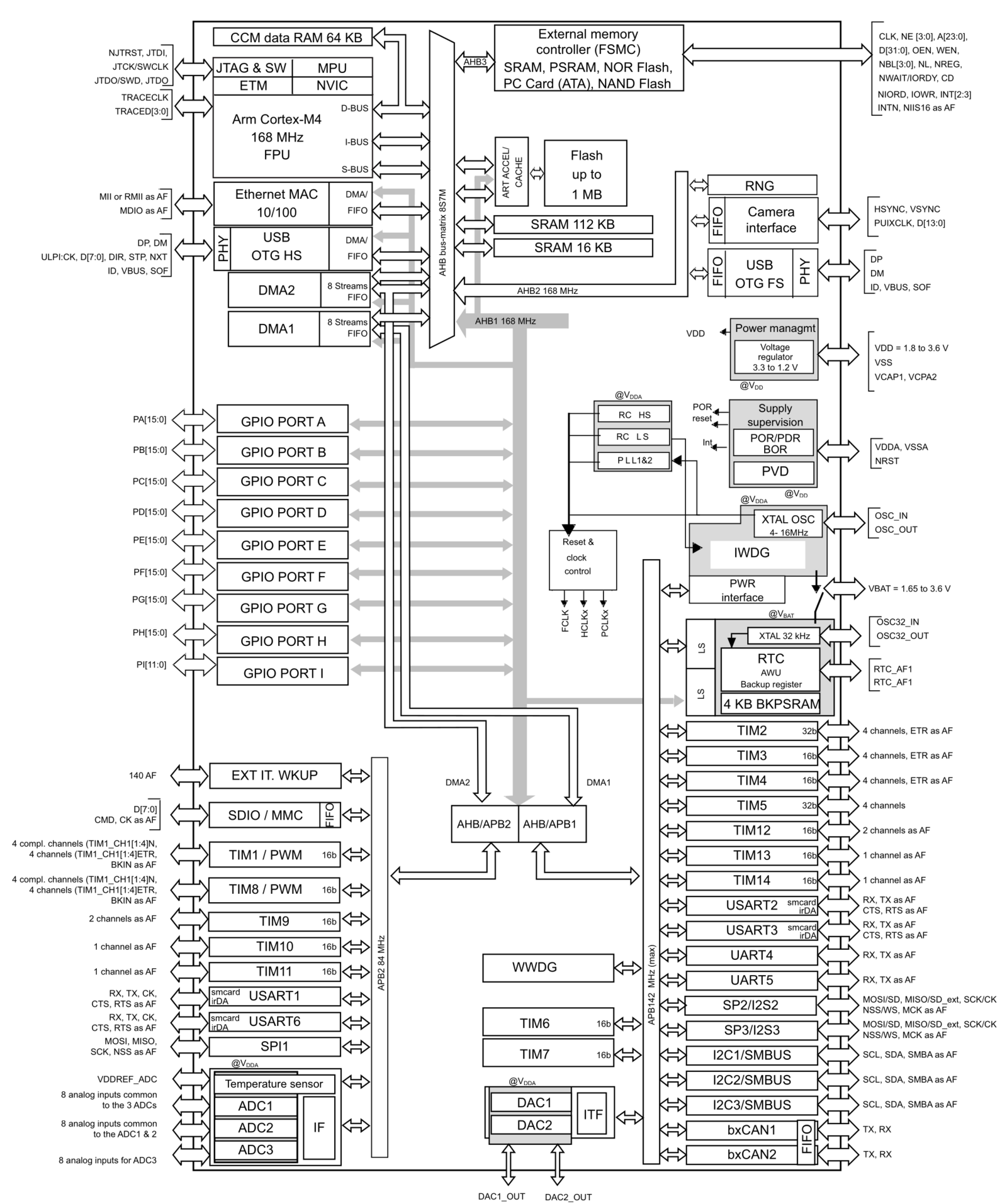 STM32 Memory Map - Stm32World Wiki